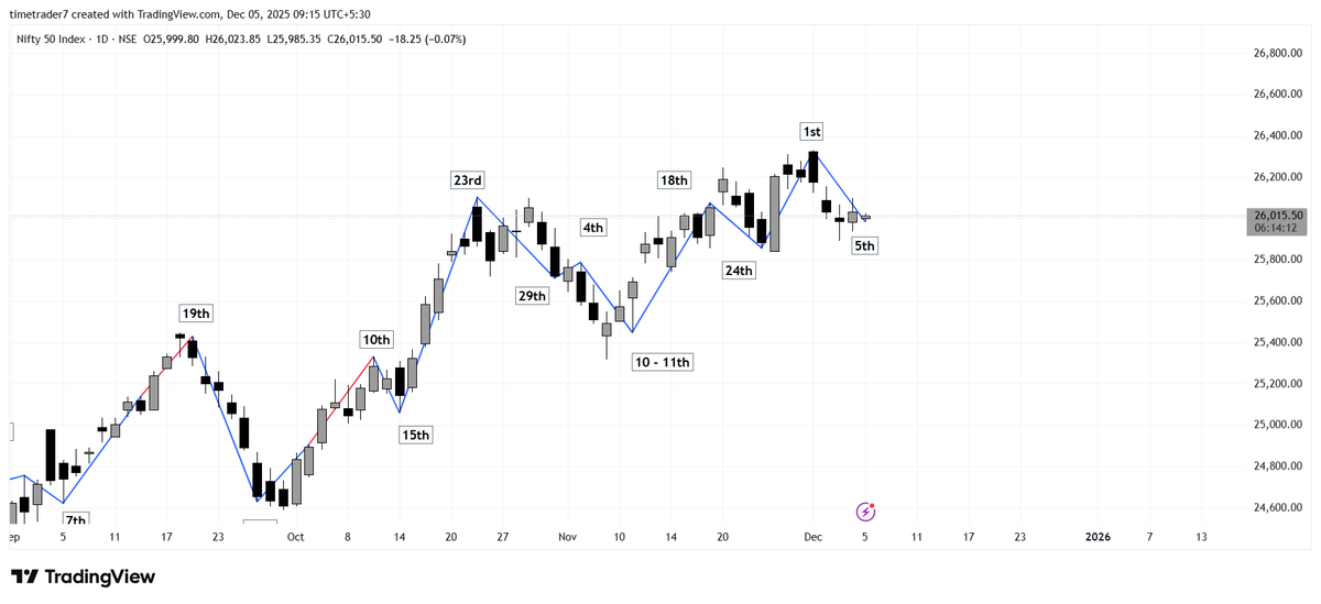 timetrader777's tweet photo. Nifty : 💯move.. 1st high to 5th Dec low 😃. 250++pts drop. 
I hope everyone has benefitted from this.

What is next date?
Do you want next date? 

Comment or DM.

Combine with your technical for awesome results.

#Nifty #Nifty50 #Intraday #StockMarketIndia #StocksToWatch #stockmarket #Gann