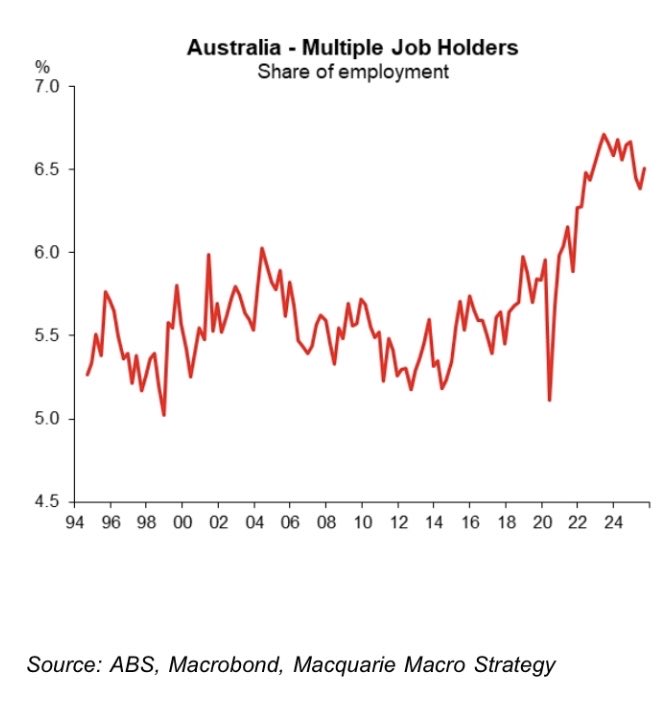 The share of multiple job holders is down from 2023 highs but still well above pre covid levels suggesting there are more jobs out there (making it easier to work in multiple jobs) &amp;/or many households remain under cost of living stress (with some needing multiple jobs))