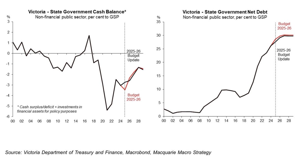 The latest Victorian budget update showed a smaller deficit in 2024-25 (and hence lower net debt) but little change to the outlook. More work is required to be confidence its back under control.
(Macquarie Macro Strategy charts)
