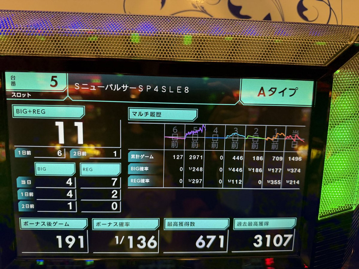 ファンキージャグラー　最終値下げ これもファンキー🐶 数値落ちてきたのでヤメ🌝 周りはもの凄いです