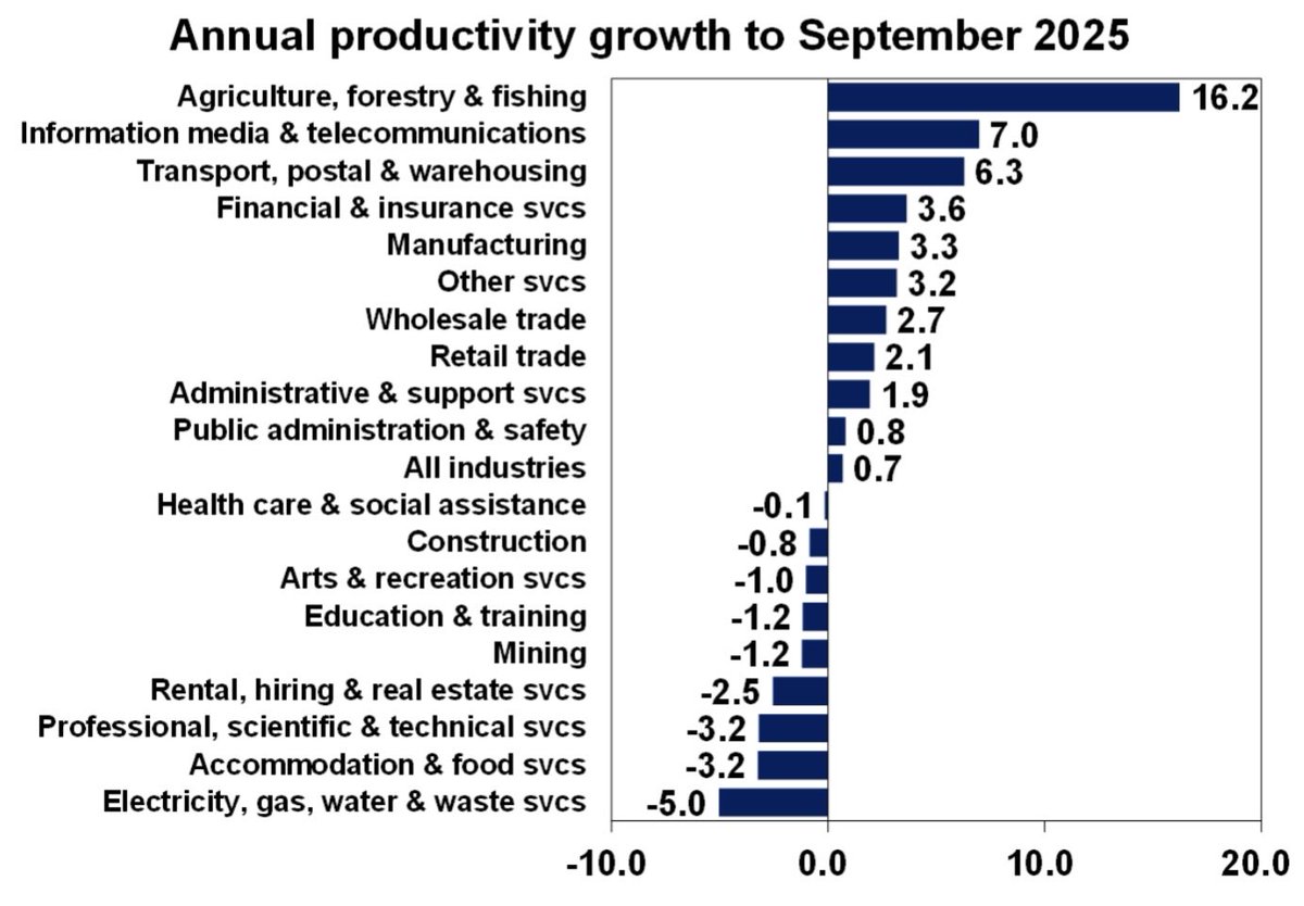 Australian productivity growth in mkt (ex ag &amp; mining) sector (yellow line) remains in a rising trend.
Agri productivity is strong but impacted by weather &amp; mining productivity is down but is cyclical.
The trend is flat in non-mkt sector productivity (albeit measurement issues)
