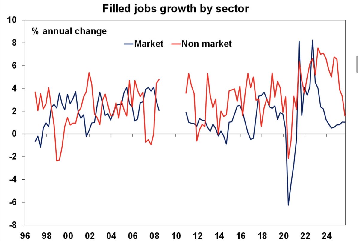 Over the year to Sept jobs growth has been strongest in accom, construction &amp; health sectors &amp; negative in manufacturing, wholesale &amp; retail.

The non-market (largely public) sector has accounted for the bulk of new jobs in Australia over the last 2 years but this may be fading.