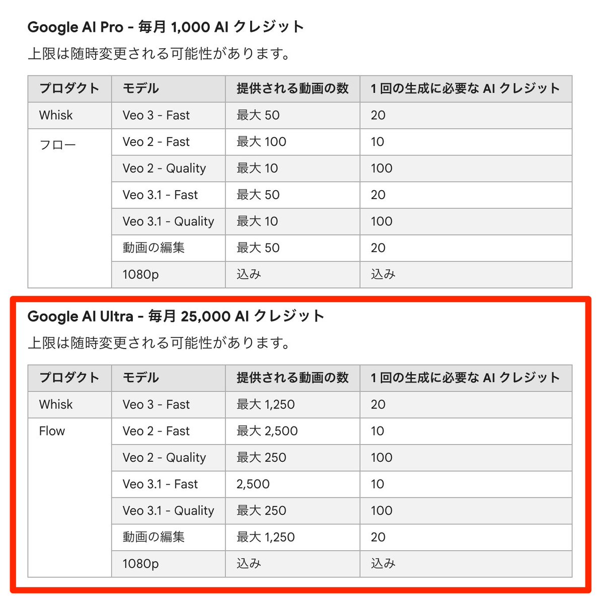 Google AI Ultraに課金中なんだけど、Veo3での生成が無料でなくなった。Fastなら使いきれないくらいクレジットはあるけど、いつの間に…。

最近はGoogleのAI関連サービスは、いつの間にかしれっと有料化されている。プレビューだったなら終了アナウンスしてほしい。

#Veo3
