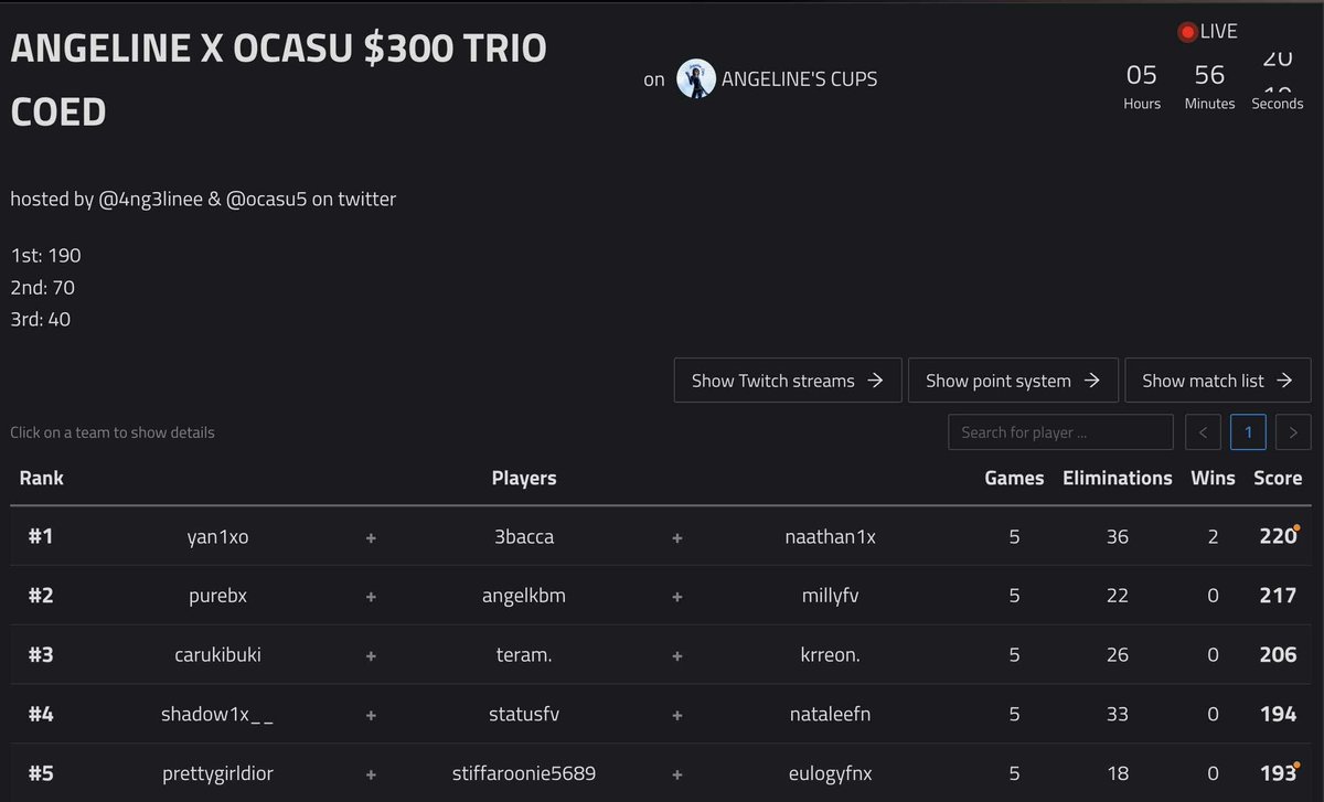 2nd in <a href="/4ng3linee/">2am angeline</a> x <a href="/ocasu5/">ocasu</a> trio coed +$70