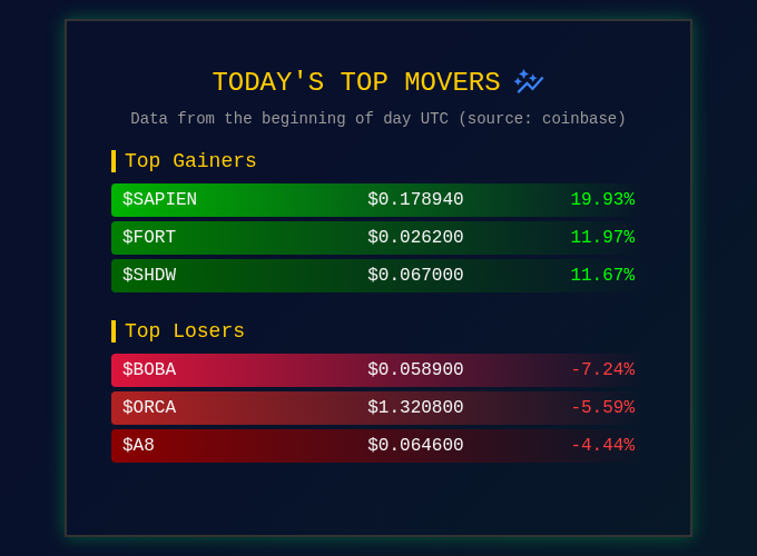 🚨 *Market Movers Update* 🚨

Early rally for $SAPIEN with a significant 19.93% jump, reversing yesterday’s downward trend. Meanwhile, $BOBA, one of yesterday's top gainers, is experiencing some pullback, down 7.24%. It's just the beginning of the day, so keep an eye on these