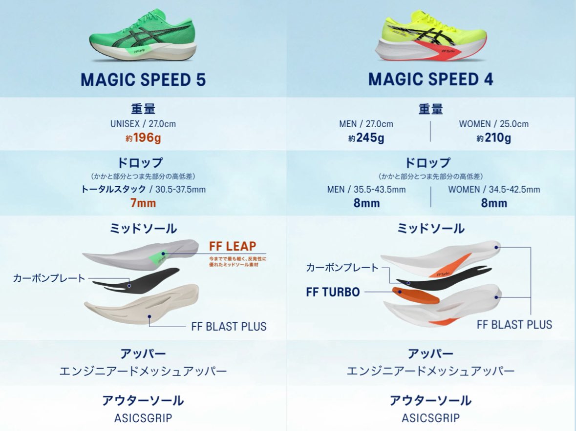 asics 新たな可能性への挑戦 進化した軽さと反発性でもっと速い自分へ