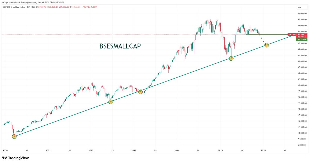 InvesysCapital's tweet photo. #BSESmallcap slips below past 6 months range
Another 7-8% correction in Index over next 2-3 months can't be ruled out. https://t.co/XAIbkyFPCl