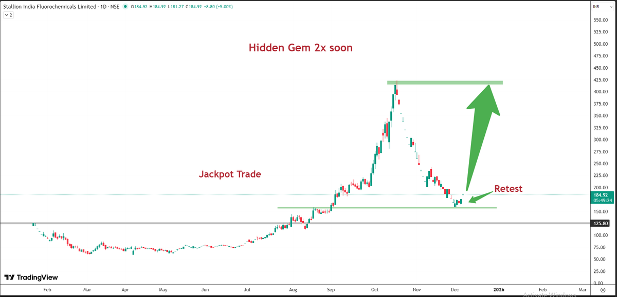 stocksuccessclu's tweet photo. Stallion India Fluorochemicals Ltd.

Retest and Breakout 

CMP- 185

Target and SL Tel. Join - https://t.co/eL3eCQ9hWS

#Nifty50 #BankNifty #Sensex #StockMarketIndia #SwingTrading #BreakoutStocks #MultiBaggers #IntradayTrading #TradingSetup #BullishTrend #FIIsData #DIIs #MarketUpdates #ChartAnalysis #OptionTrading #TechnicalAnalysis #BluechipStocks #MomentumStocks #LongTermInvesting #StocksToWatch