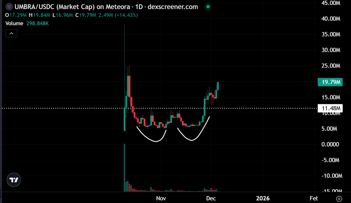 gem_detecter's tweet image. $UMBRA is rising and shining. I told you this is not a bad sign.