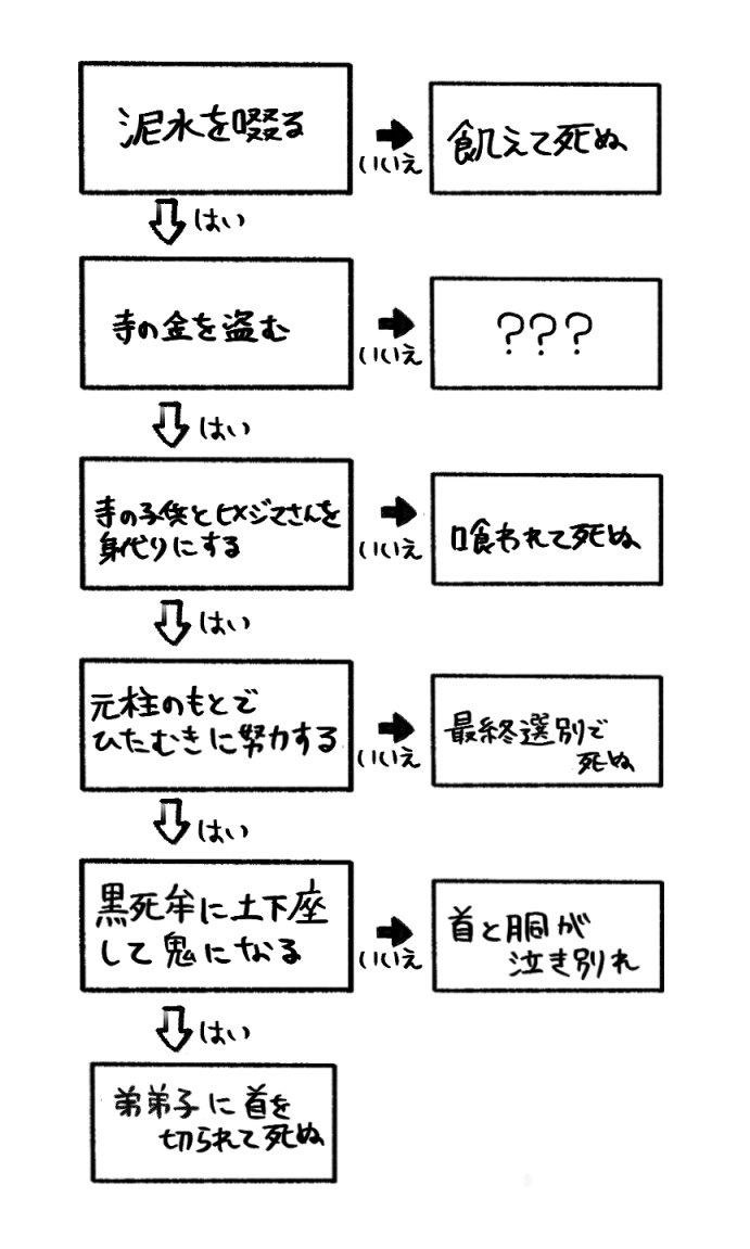 あまりにもあんまりな獪岳くんの人生フローチャートだけどやっぱお金を盗ってしまったのがターニングポイントだなぁ　なんで盗んだのか教えて〜