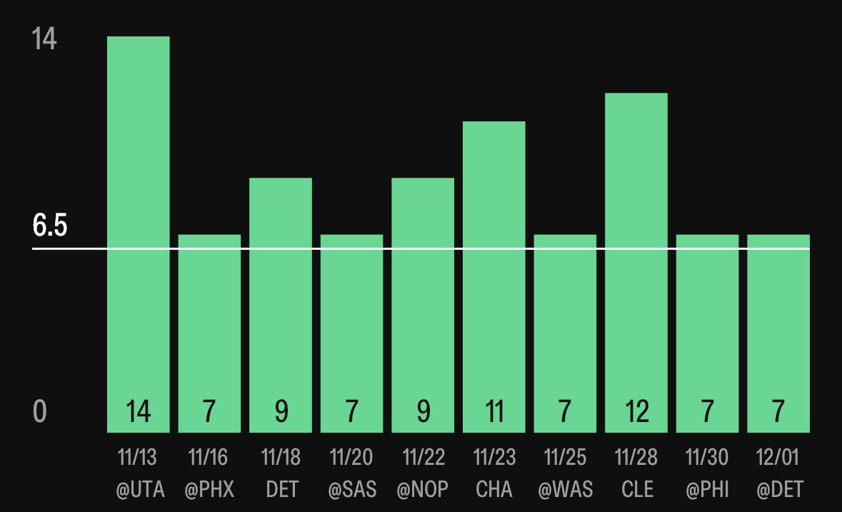 TheOddsLab's tweet image. Free NBA player prop #1 12/5/25

Unlock by getting this post to 10 likes and 3 reposts 🔁

Over in the last 10/10 games ✅

#nba #parlay #playerprops #PrizePicks #GamblingX #BettingX
