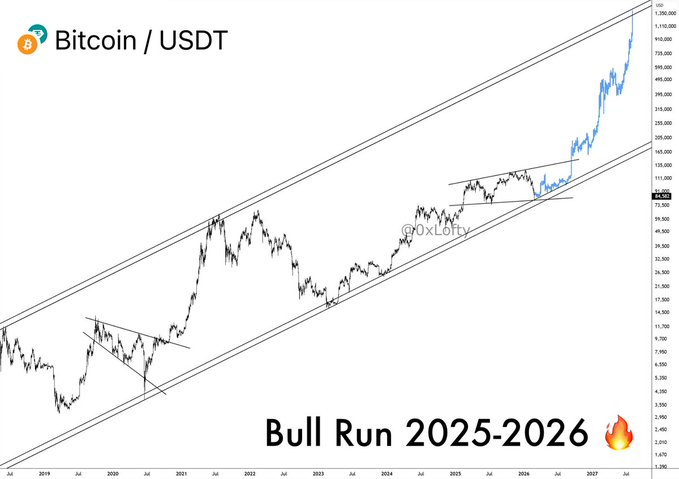 Bitcoin is going to $200K soon 

  Tighten your Seatbelts 🚀