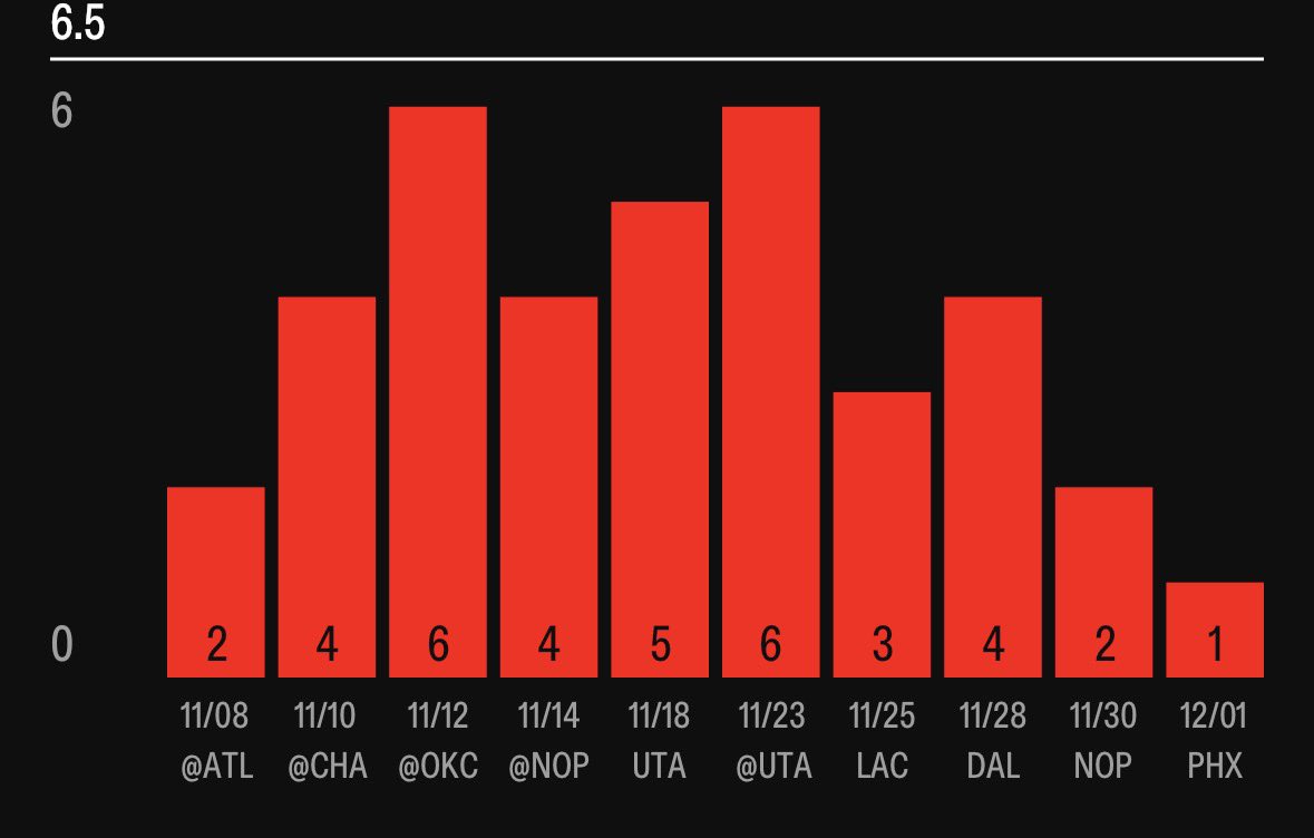TheOddsLab's tweet image. Free NBA player prop #5 12/5/25

Unlock by getting this post to 10 likes and 3 reposts 🔁

Under in the last 10/10 games ✅

#nba #parlay #playerprops #PrizePicks #GamblingX #BettingX