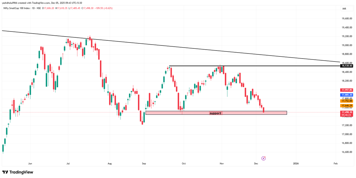 Yashpatel9966's tweet photo. Smallcap100 previous swing low ke paas aa raha hai  yaha se reversal ki chances high hain.
Agar support todta hai toh thoda aur pain dekhne mil sakta hai, 
But mujhe lagta hai reversal ya phir ek dead cat bounce possible hai.
Market ko closely watch karo 👀📉📈 https://t.co/oXpfMUSqa6
