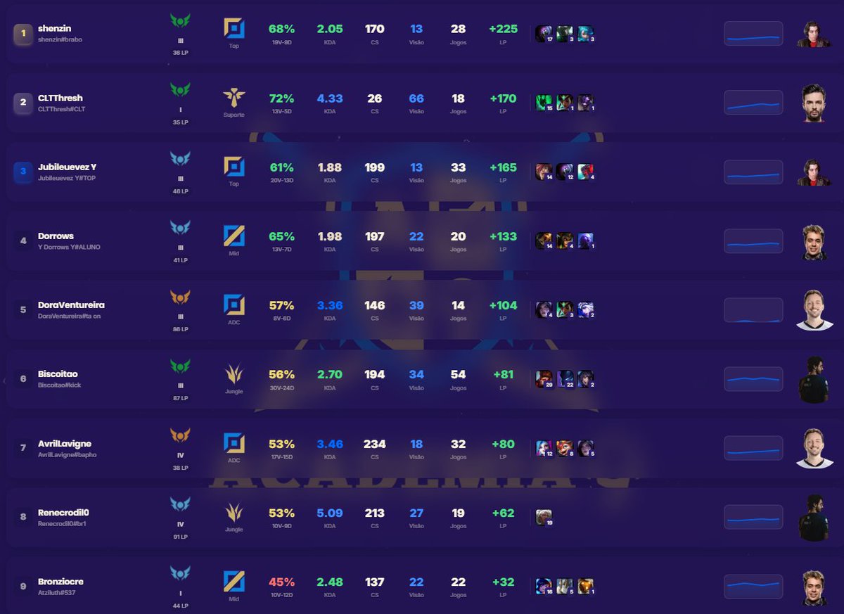 A segunda semana da Academia Y foi finalizada e, com ela, o ranking dos alunos durante esse período fechou assim: 

#AcademiaY