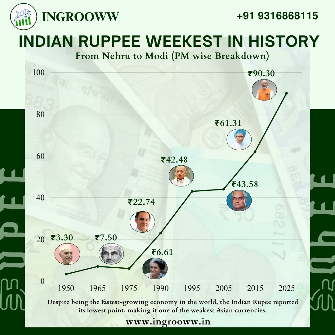 ingrooww's tweet photo. Despite being the fastest growing economy the Indian rupee reported at its lowest.
#IndianRupee #INR #IndianEconomy #IndiaGrowthStory #FinancialHistory #EconomyInsights #MarketUpdates #Ingrooww #FinanceCommunity #RupeeTrend @nsitharaman https://t.co/P30TWvNx89