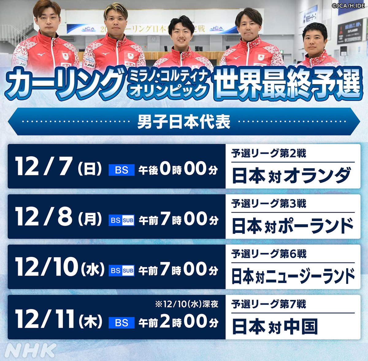 ／
#カーリング
#ミラノ・コルティナオリンピック 世界最終予選 男子
＼

🥌男子日本代表(#SC軽井沢クラブ)
nhk.jp/g/ts/JY7XMMG24…

📺予選リーグ
12/7(日) 第2戦 日本 対 オランダ
[BS]午後0時～

12/8(月) 第3戦 日本 対 ポーランド
[BSSUB]午前7時～

▼詳しくは
nhk.jp/g/ts/JY7XMMG24…

#nhkbs