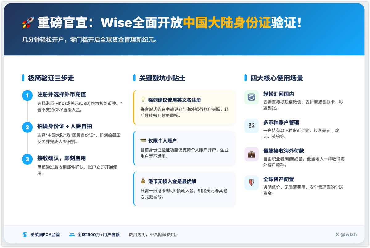 Wise 全面开放中国大陆身份证验证！ 零门槛开启全球资金管理，全球收款、付款、国内消费等如下一张图⬇️，几分钟轻松开户，内容包括- 开户 操作步骤，含身份证验证说明-