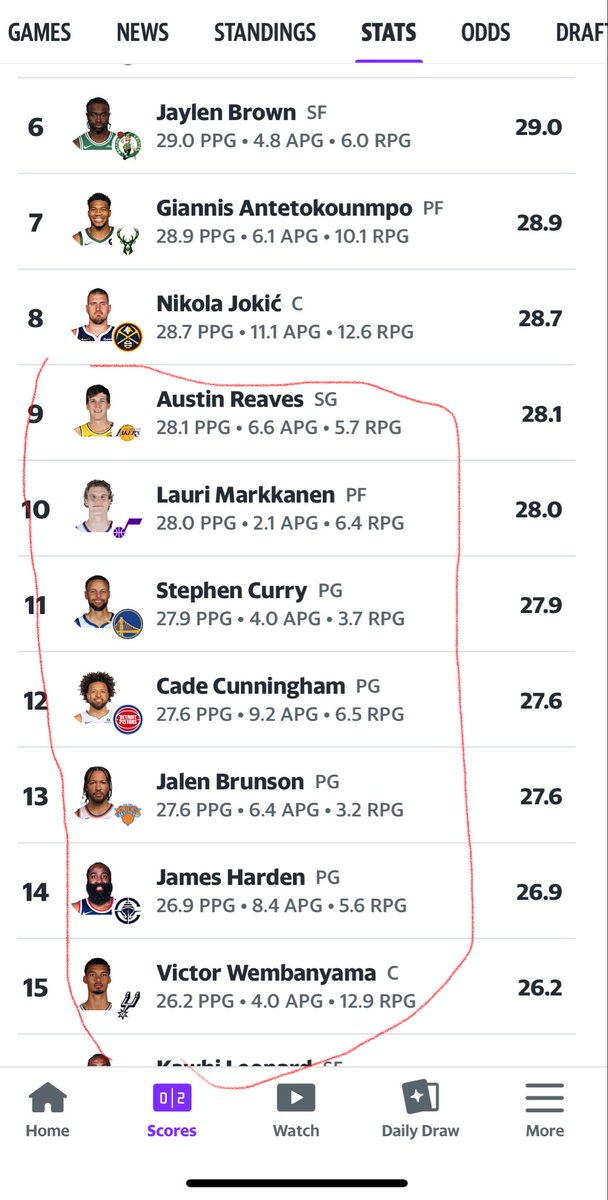 25% of the season is a pretty good subset . The fact that AR is top 10 in scoring and outplaying stat wise the dudes below here (all btw have been amazing) is insane to me