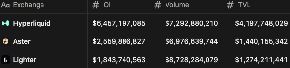 andyyy's tweet image. At this point, Hyperliquid is dominating in the non-washable metrics. 

Volume is easily gamed. TVL &amp;amp; OI not so much.