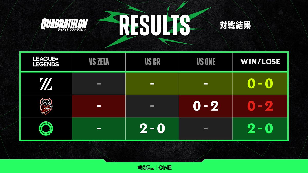 □リーグ・オブ・レジェンド 試合結果 ⚔ Crazy Raccoon 0⃣ - TEAM