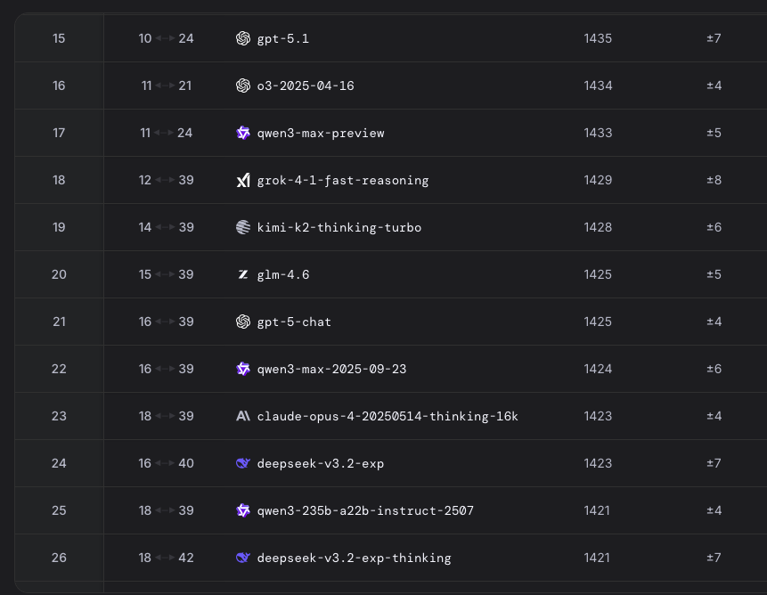 C'est absurde. V3.2-thinking, l'un des LLM les plus performants, est inférieur à de nombreux modèles relativement faible