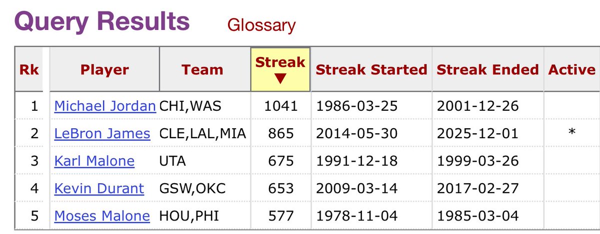 A regular-season-only ‘streak’ marketed as sacred history. Include games that actually decide championships and it vanishes. That’s not a record. That's a typo.

🔢 sports-reference.com/stathead/tiny/… via <a href="/Stathead/">Stathead</a> <a href="/bball_ref/">Basketball Reference</a>