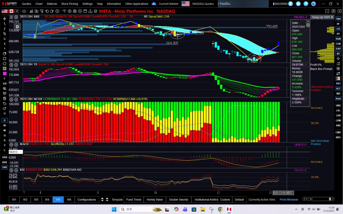 dannycheng2022's tweet image. $META (Dec 5, 2025-daily)

My chart has given us two dip-buying opportunities to accumulate $META:

1. November 20 – The appearance of the last volatility hole, with $META trading between $583 and $606.  
2. November 24 (4 days later) – The last red candle, with $META trading…