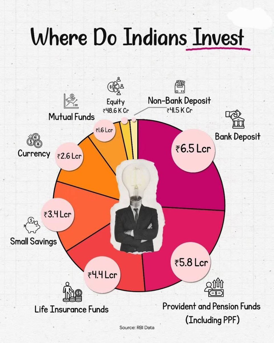 TradeSwan121956's tweet photo. Investment Pie Chart of Indians
#Currency #MutualFund #Equity #Bank #FD #FixedDeposite #Gold #Silver https://t.co/EoYK06hPhF