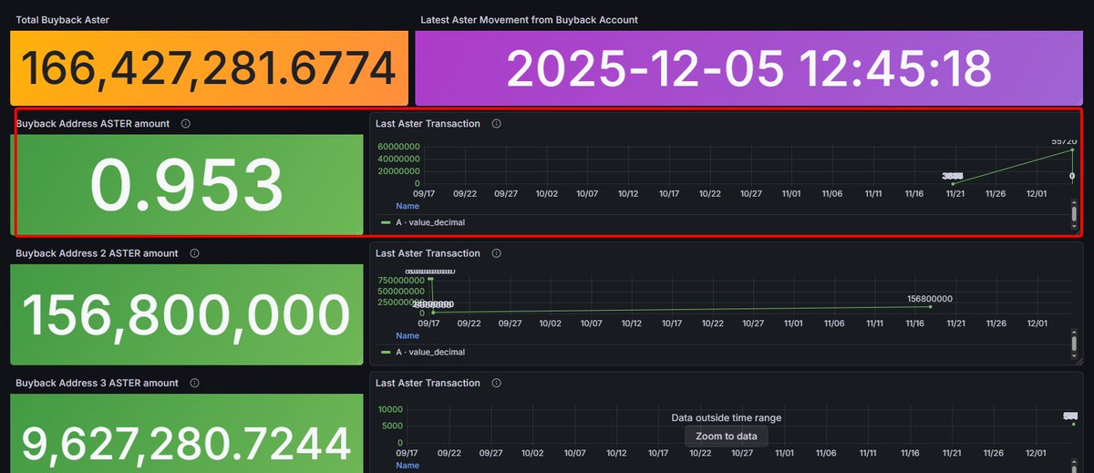 cryptofun499425's tweet photo. Removing aster buyback account 1 which has the address (0xE307F534EEc7256331C347Ad73E7A08446F1d7a7), while added a new address for monitoring which is (0xE8c3e6559513eEbAc3e05fd75c19a17F4A51A892) https://t.co/A67lrnaIXW
