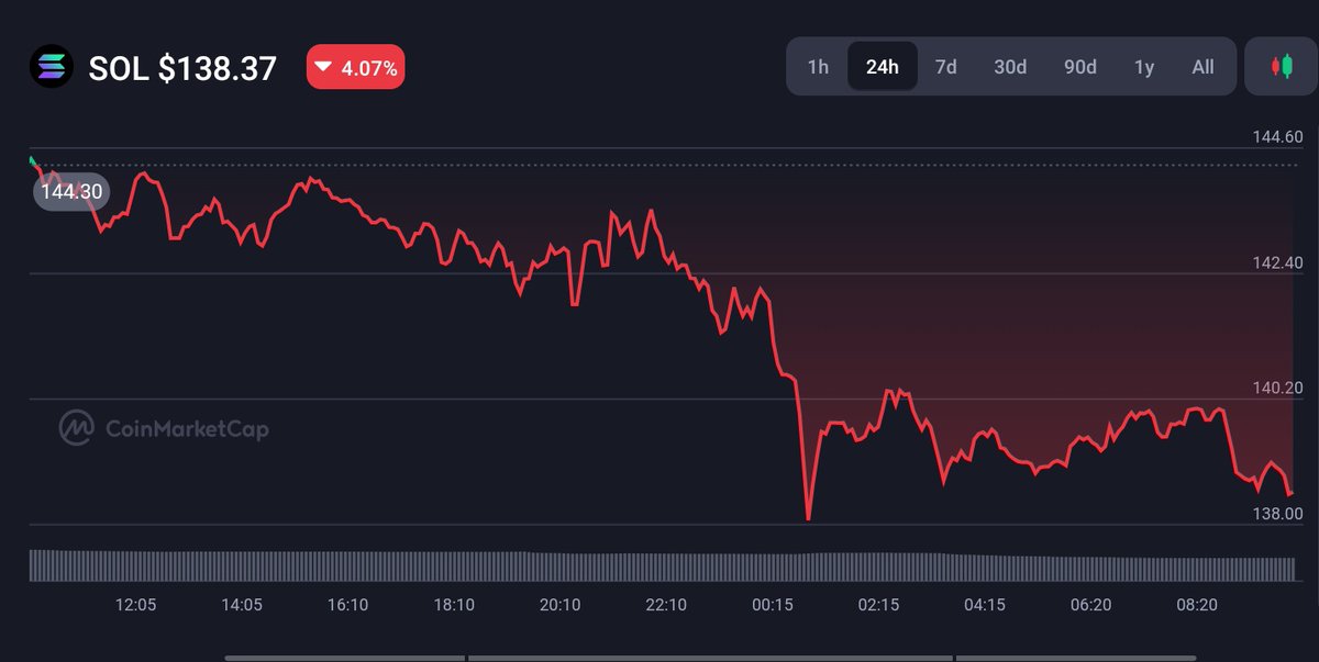 Pone_crypto's tweet image. Seeing SOL dump like this is disappointing 😔, especially after watching it grow from the bottom. But weirdly, it also gives me confidence… because every time people doubt it, it finds a way to bounce back. Volatility hurts, but the story isn’t over.