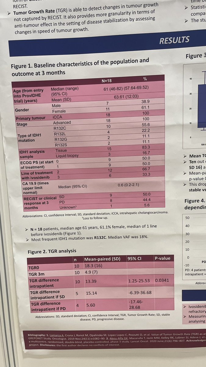 DrAngelaLamarca's tweet photo. Our data from @Hospital_FJD + @hospitalclinic presented at @myESMO #ESMOAsia25
Tumour Grouth Rate (#TGR) can identify anti-tumour effect with cytostatic agents where main response is SD by RECIST
👉 Example: #ivosidenib in #BiliaryMalignancies
@MacarullaTeresa @D_Fernandez_R https://t.co/UYnpIvsXZK