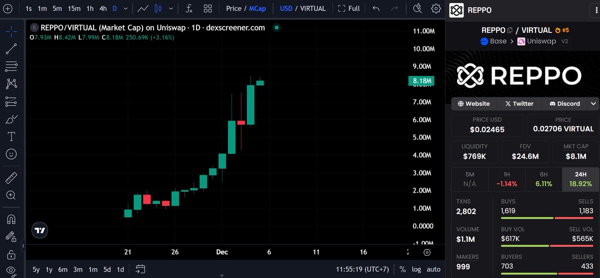 gem_detecter's tweet image. $REPPO.

Fresh runner.
Growing fast.
AI x Predictions market.

Might take off quickly.