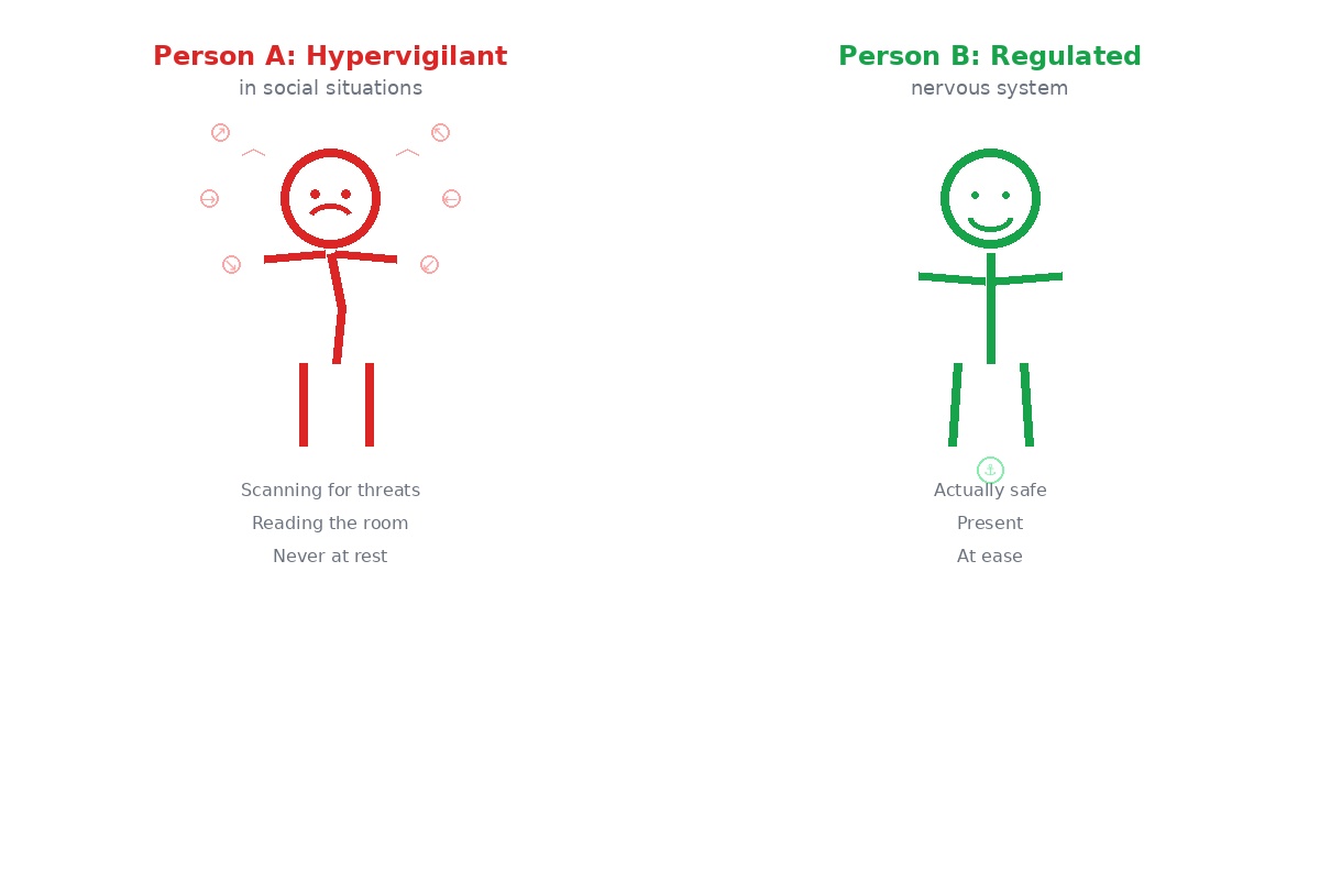 thejumijames's tweet photo. Nice people think they lack willpower. Wrong.

Person A - nervous system in threat
Person B - nervous system in safety

PersonA can't just set boundaries because their body thinks people are unsafe

Person A needs small repeated experiences of safety coregulation with others. https://t.co/5I3KBFIvdl