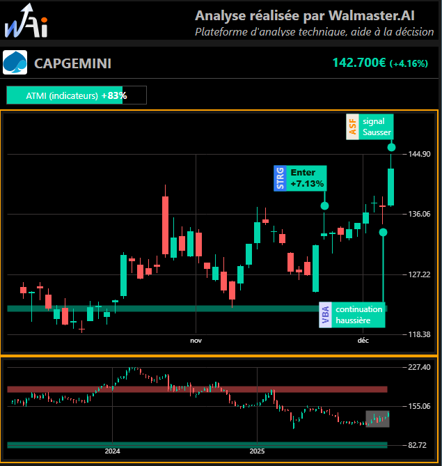 tradedcoder_fr's tweet photo. Setup trés intéressant sur #CapGemini, le signal #STRG a bien fonctionné et l'analyse haussiéres reste optimiste
Analyse générée automatiquement avec https://t.co/0r9Ke3h8xT
Lien en bio
Aucun conseil d’investissement
#Bourse #Trading #WalmasterAI https://t.co/RMceW7r2WF