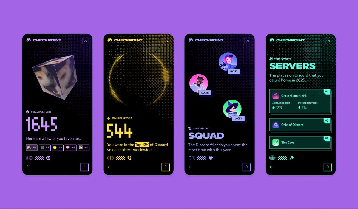 「Discord」2025年の振り返り機能「Checkpoint」が追加。送ったメッセージ数や多くの時間を一緒に過ごしたフレンドを見られる
news.denfaminicogamer.jp/news/251205t

結果のまとめを各チャンネルに共有できるほか、特別なCheckpointアバターデコレーションも貰える。2026年1月15日まで利用可能