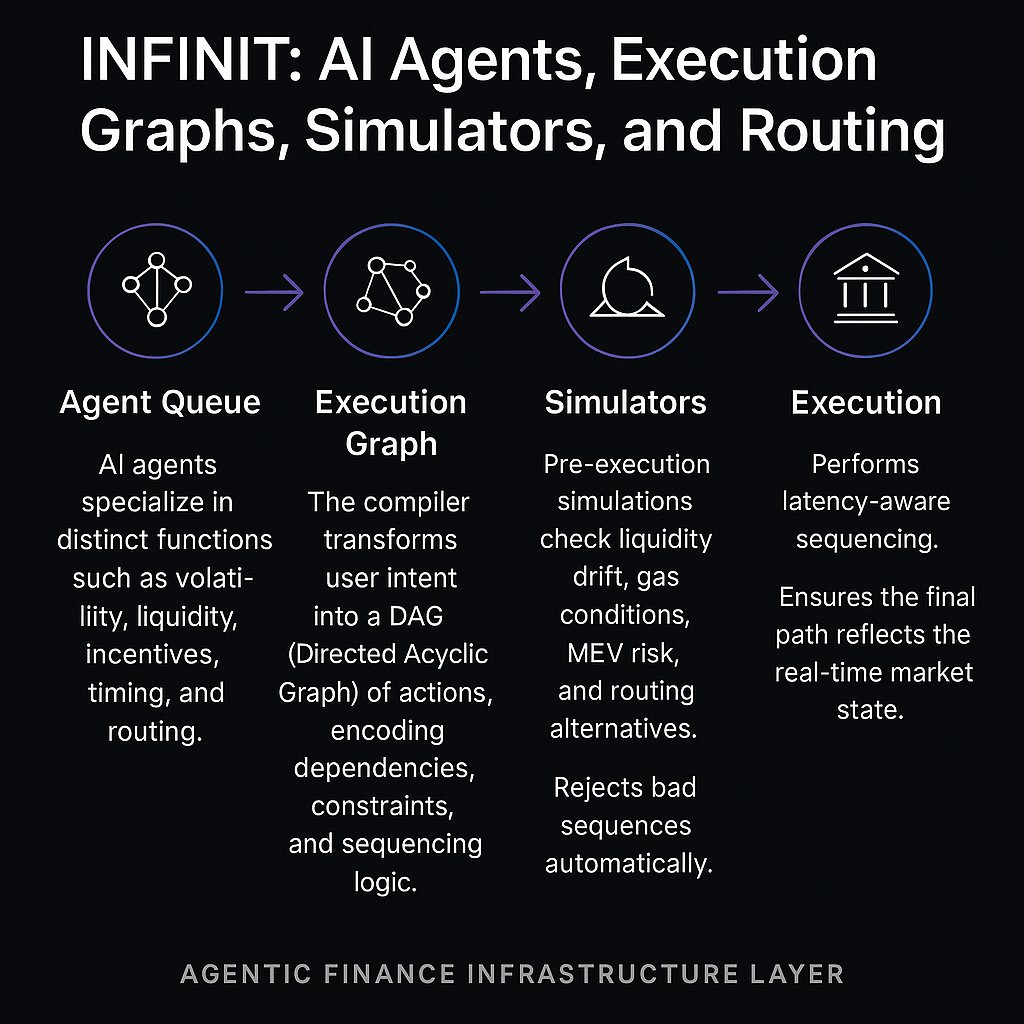 defi keeps adding chains and liquidity but the execution layer hasn’t evolved at the same pace
the real bottleneck isn’t capital or strategies; it’s that execution still depends on static user driven flows
<a href="/Infinit_Labs/">INFINIT</a> architecture breaks that by shifting execution from user