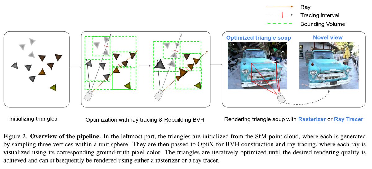 UTrice: Unificando Primitivas em Ray Tracing Diferenciável e Rasterização via Triângulos para Cenas 3D Baseadas em Partí