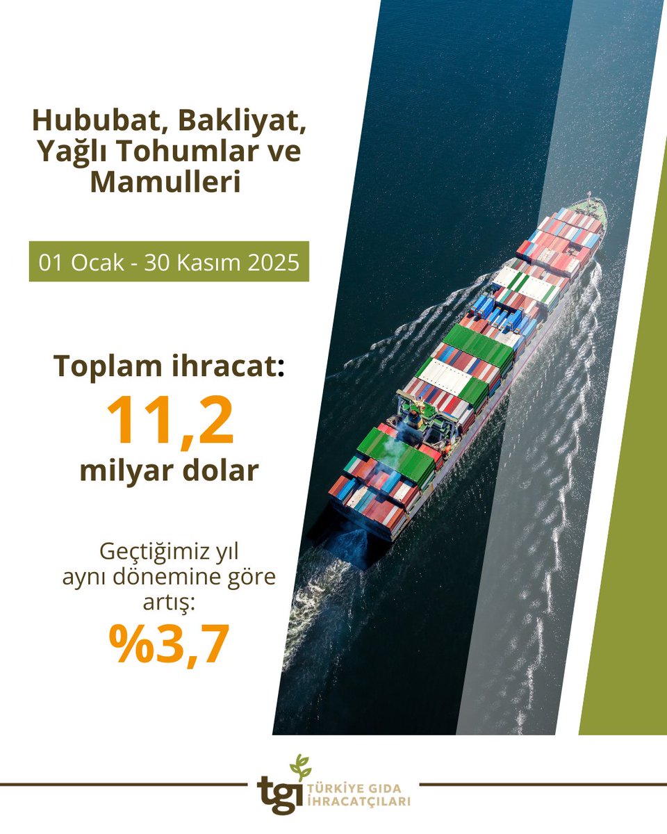 Ocak-Kasım döneminde hububat, bakliyat, yağlı tohumlar ve mamulleri sektörümüzün ihracatı bir önceki yılın aynı dönemine göre %3,7 oranında artarak toplam 11,2 milyar dolara ulaştı. Tüm ihracatçılarımıza ve İhracatçı Birliklerimize teşekkür ediyoruz.