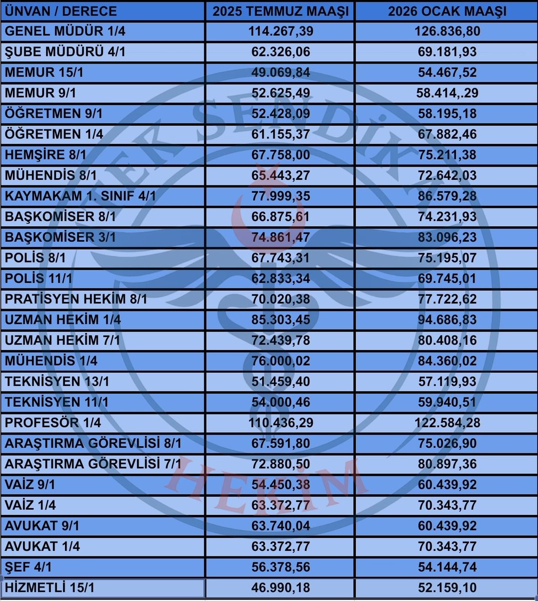 GERÇEK OCAK 2026 MAAŞ TABLOSU !
PRATİSYEN HEKİM 70 BİN MAAŞ ALIYOR VE %20 ZAM ALSA BİLE 85 BİN ALAMAYACAK YENİ YILDA !
KİMSE MAVAL OKUMASIN, MANİPÜLASYON YAPMASIN ! 

TIP ETİK VE KARDEŞLİK SENDİKASI <a href="/TEKsendika/">Tıp,Etik ve Kardeşlik Sendikası ( TEK SENDİKA )</a> HEKİMİN EMEĞİNİN KARŞILIĞINI ALMASI İÇİN MÜCADELESİNE DEVAM