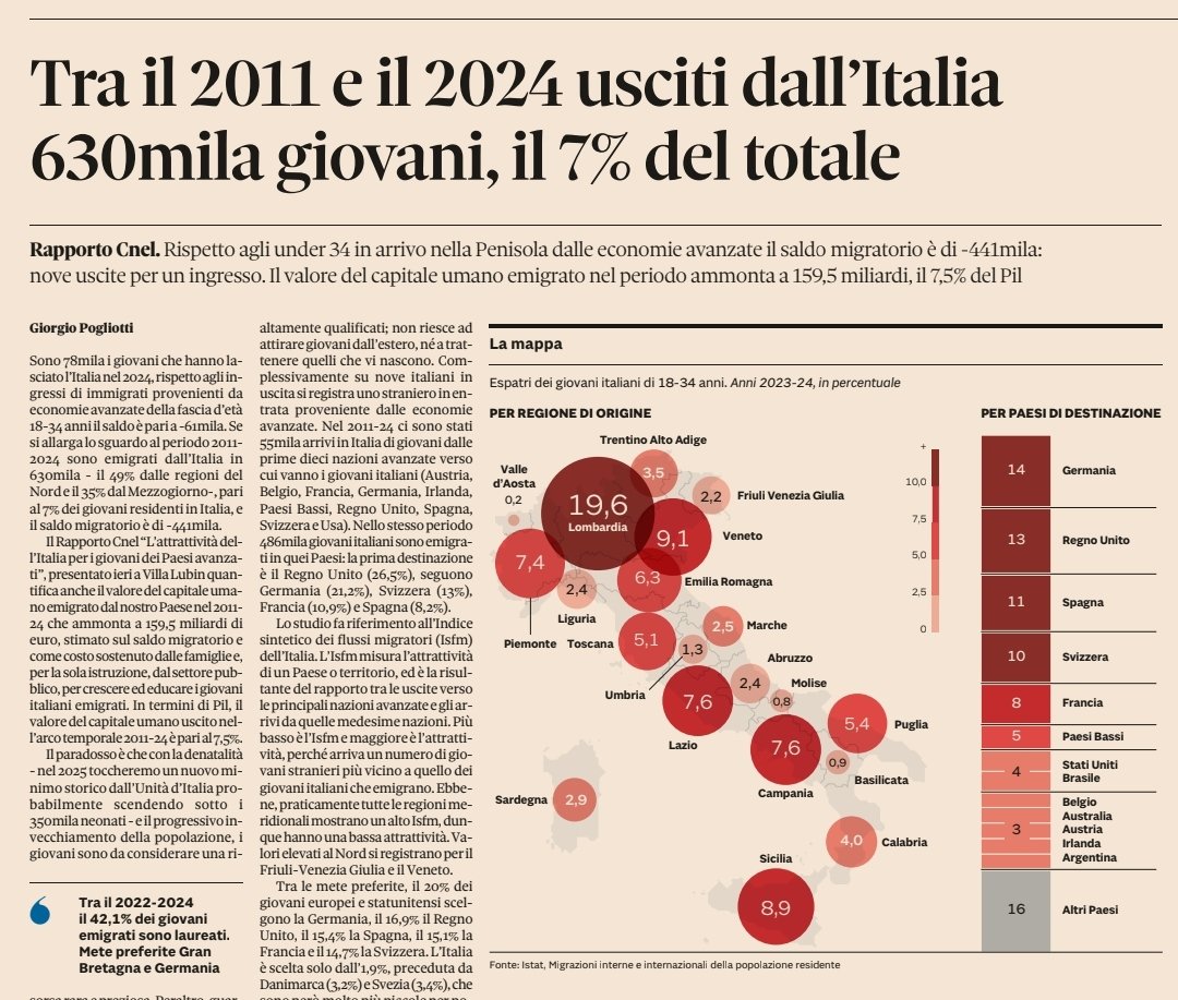630mila giovani sono stati costretti a espatriare tra il 2011 e il 2024 in cerca di un lavoro stabile e salari dignitosi. La metà circa erano laureati (42,1%). Si tratta di una "fuga di capitali" (solo considerando quanto famiglie e Stato hanno speso per formarli) di 159,5