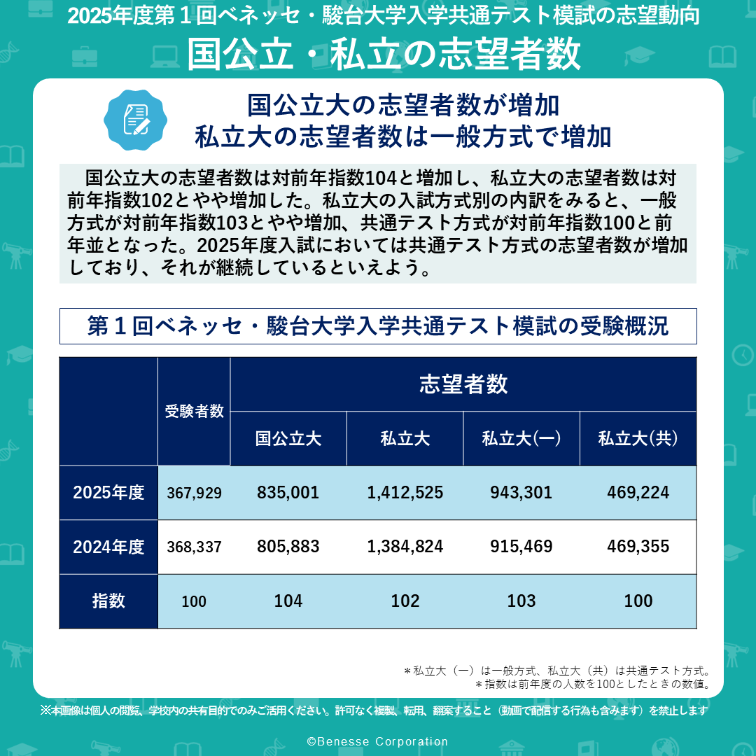 2026年度入試の最新志望動向】 第1回ベネッセ・駿台大学入学共通