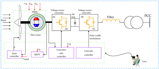 energies_mdpi's tweet photo. 💥 #Editors_Choice_Article The Stabilization of a Nonlinear Permanent-Magnet- Synchronous-Generator-Based #Wind #EnergyConversion System via Coupling-Memory-Sampled Data Control with a Membership-Function-Dependent H∞ Approach
👉 https://t.co/JMD8JmBatn
#mdpienergies https://t.co/0LVQtlunFm
