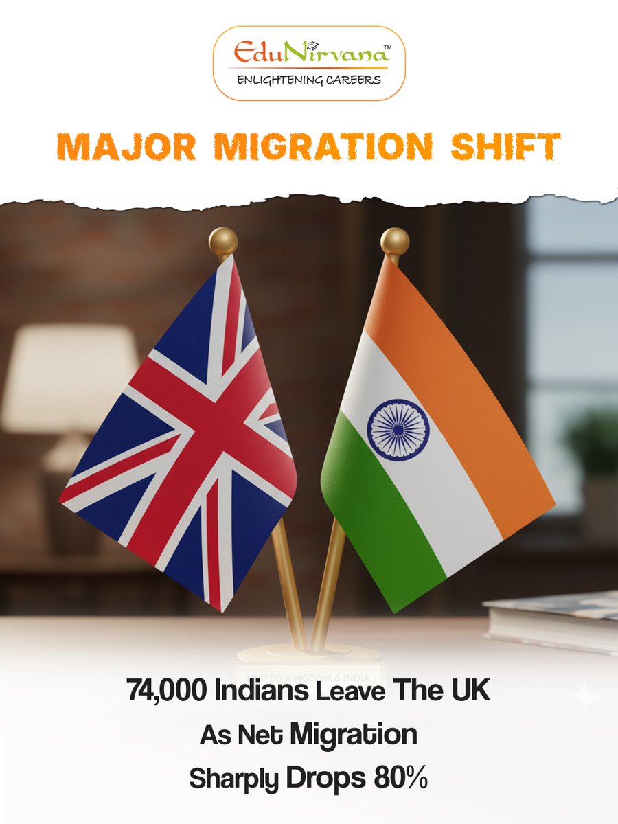 EduNirvana_in's tweet photo. 📉 MAJOR MIGRATION SHIFT
A sharp turn in UK migration trends: 74,000 Indians have left the UK as net migration drops by 80%, driven by stricter visa rules and a steep decline in skilled-worker visas.
#edunirvana #studyabroad #ukmigration #indiansinuk #migrationupdates https://t.co/tfKhb6KELm