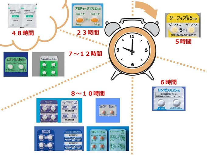 pharmacistT89's tweet photo. 【便秘薬、下剤は何時間後に効いてくる？】
個人差あるので、実際に使ってみて逆算を。皆さんが使ってる薬はありますか？ https://t.co/L7D0Ck0hMa