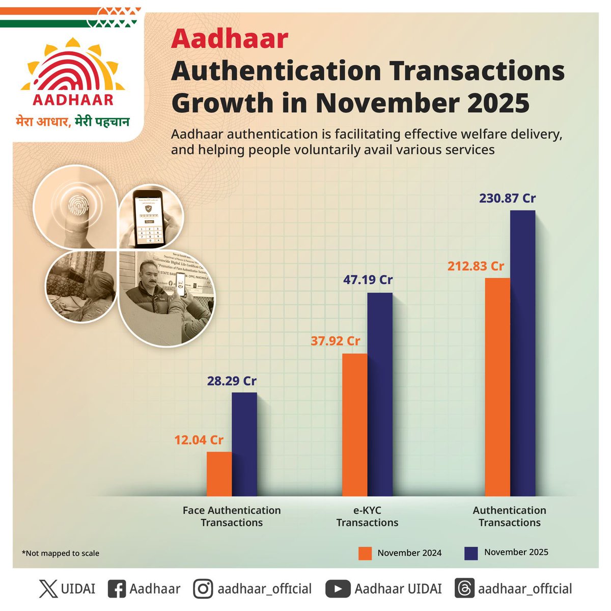 UIDAI's tweet image. Aadhaar Number Holders executed 231Cr authentication transactions in November 2025, clocking a growth of almost 8.5% as against the same period last year. It is indicative of the growing usage of Aadhaar, as well as the growth of digital economy in the country. 

#Aadhaar…