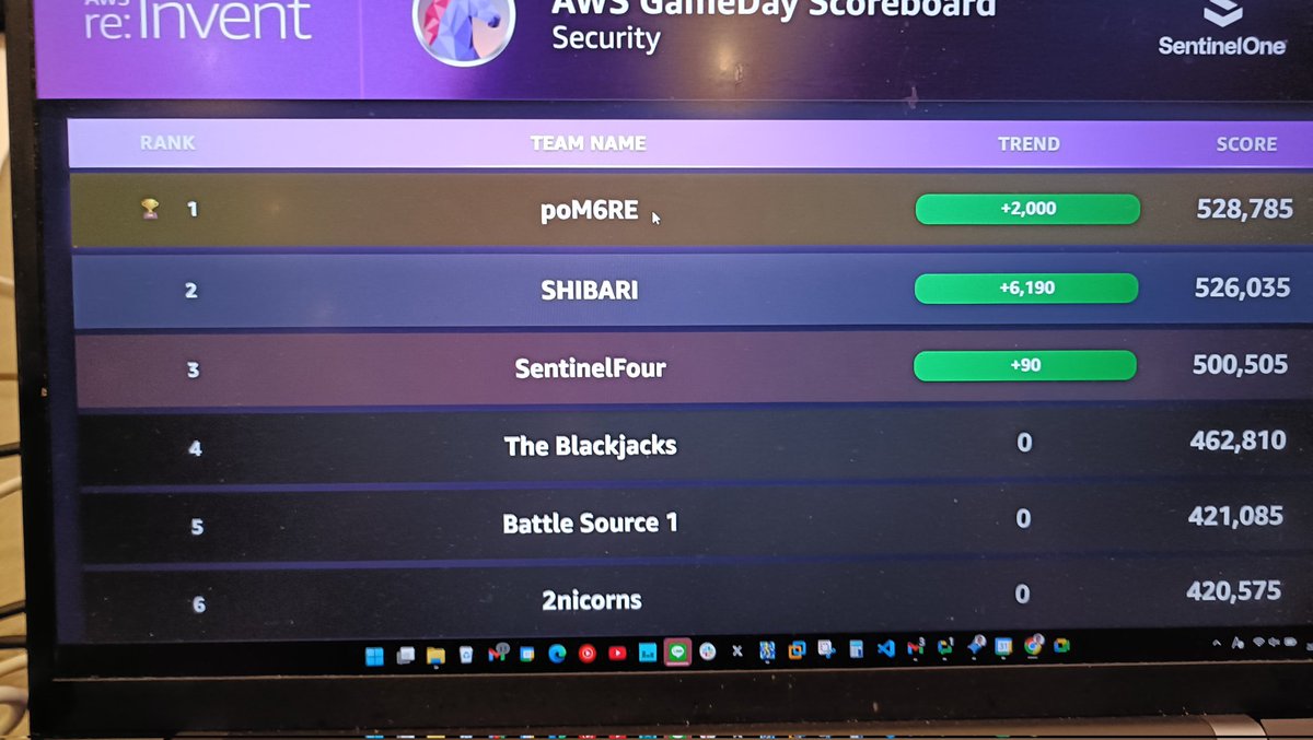 imooooookaz's tweet photo. あっ。
最後のgamedayで2位になりました。
英語チームだったので自分を褒めます。
#AWSreInvent2025 
#awsgameday https://t.co/RrKiGzlEvI