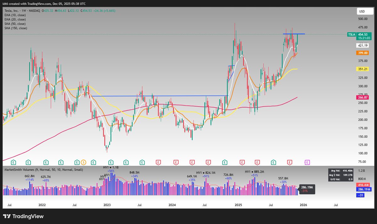 $TSLA (W) - Every stock has characteristics.. this one, for sure. After long bases, this stocks loves to rip higher and higher... Oct 22 to Nov 24, $270 pivot, rips to 490 in 7 weeks. There is no reason we do not see $500 by end of year, but I'm thinking sooner than that.