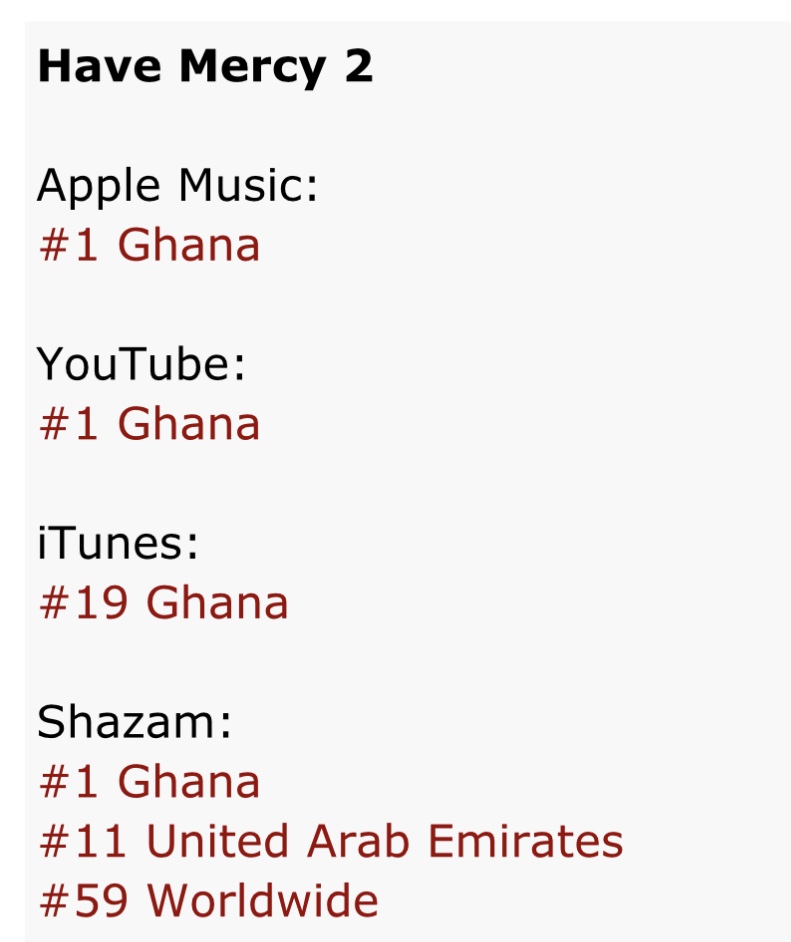 BREAKING 🚨 Kofi Kinaata &amp; Sarkodie - Have Mercy 2✨

Apple Music:
#1 Ghana

YouTube:
▫️#1 Ghana 🆕

iTunes:
▫️#19 Ghana 🆕

Shazam:
▫️#1 Ghana 🆕
▫️#11 United Arab Emirates 🆕
▫️#59 Worldwide 🆕

fanlink.tv/havemercy2