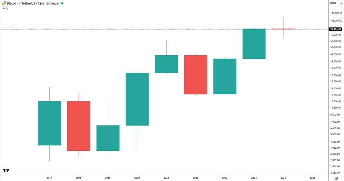 TraderNightOwl's tweet photo. $BTC

The yearly chart is insane!

C'mon Bitcoin, do something 😂 https://t.co/wBannLOl9K